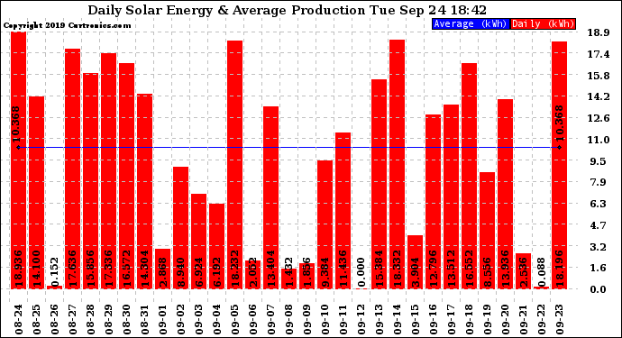 Solar PV/Inverter Performance Daily Solar Energy Production