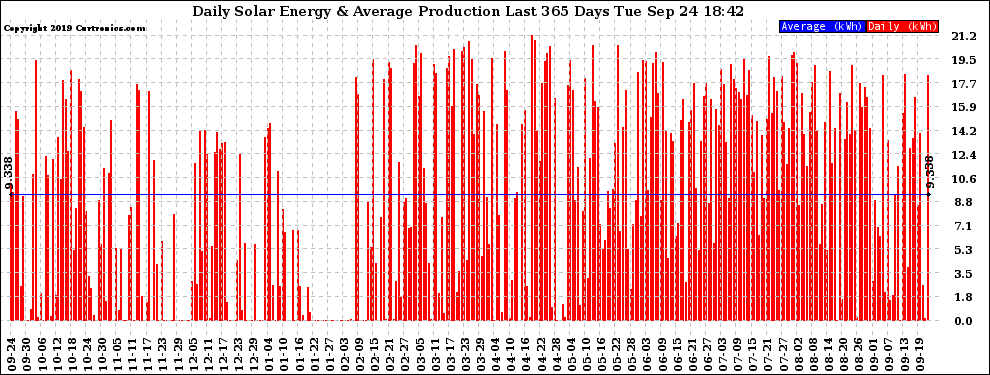 Solar PV/Inverter Performance Daily Solar Energy Production Last 365 Days