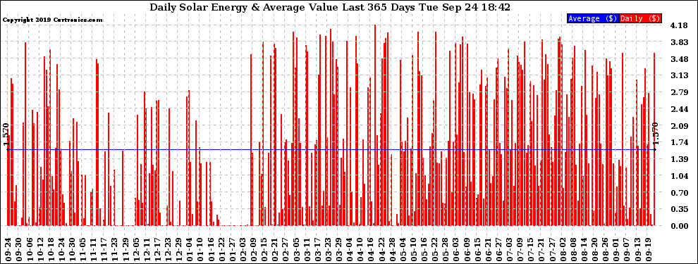 Solar PV/Inverter Performance Daily Solar Energy Production Value Last 365 Days