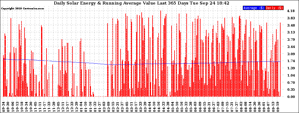 Solar PV/Inverter Performance Daily Solar Energy Production Value Running Average Last 365 Days