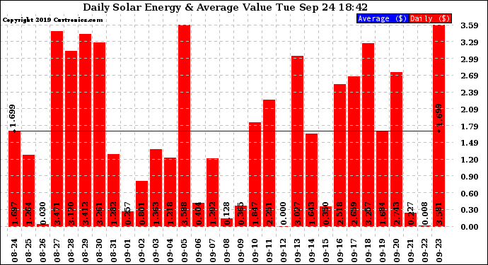 Solar PV/Inverter Performance Daily Solar Energy Production Value