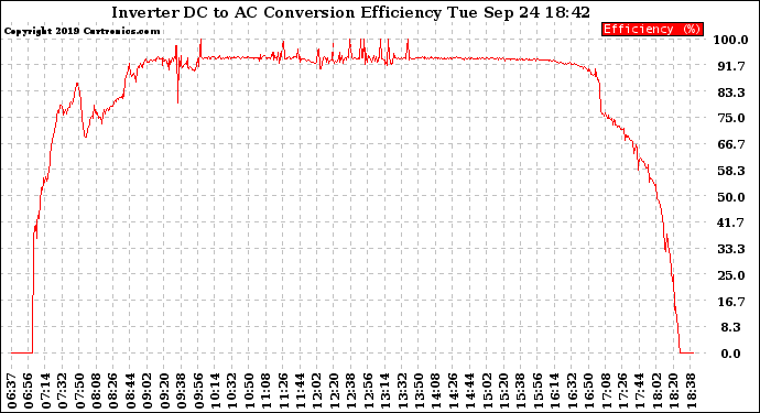 Solar PV/Inverter Performance Inverter DC to AC Conversion Efficiency