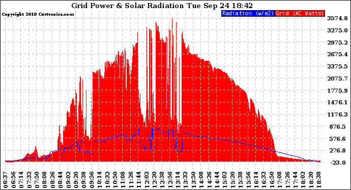 Solar PV/Inverter Performance Grid Power & Solar Radiation