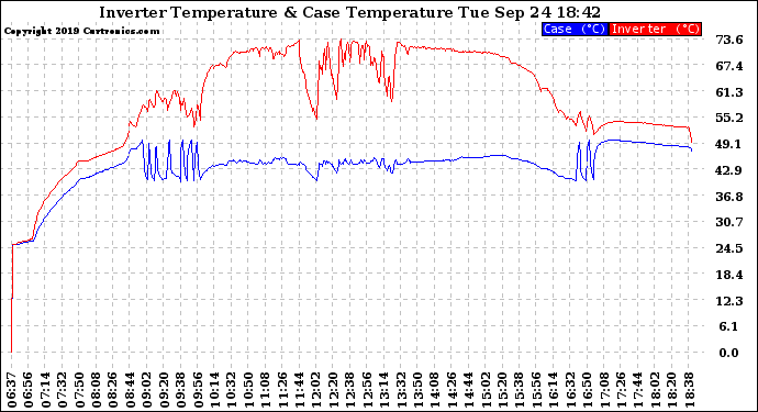 Solar PV/Inverter Performance Inverter Operating Temperature