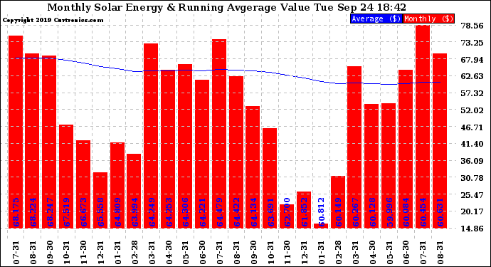 Solar PV/Inverter Performance Monthly Solar Energy Production Value Running Average