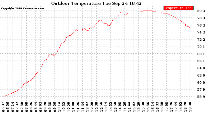 Solar PV/Inverter Performance Outdoor Temperature