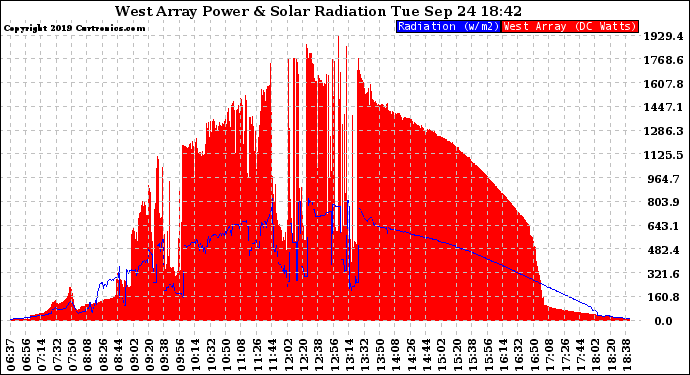 Solar PV/Inverter Performance West Array Power Output & Solar Radiation