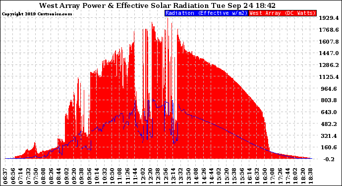 Solar PV/Inverter Performance West Array Power Output & Effective Solar Radiation