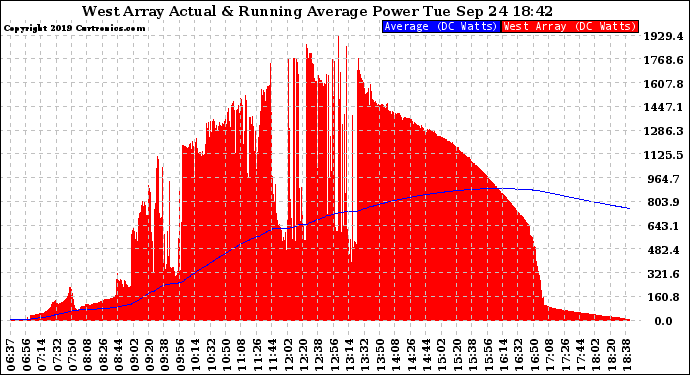 Solar PV/Inverter Performance West Array Actual & Running Average Power Output