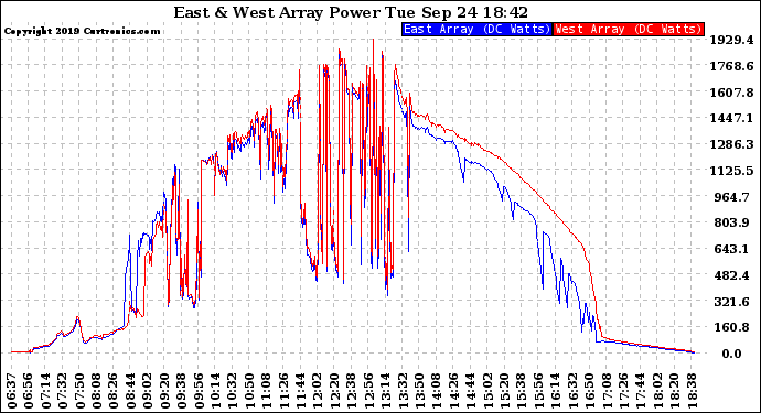 Solar PV/Inverter Performance Photovoltaic Panel Power Output