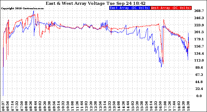 Solar PV/Inverter Performance Photovoltaic Panel Voltage Output