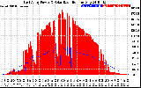 Solar PV/Inverter Performance East Array Power Output & Solar Radiation