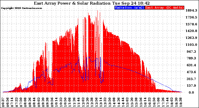 Solar PV/Inverter Performance East Array Power Output & Solar Radiation