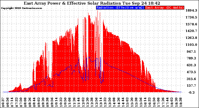 Solar PV/Inverter Performance East Array Power Output & Effective Solar Radiation