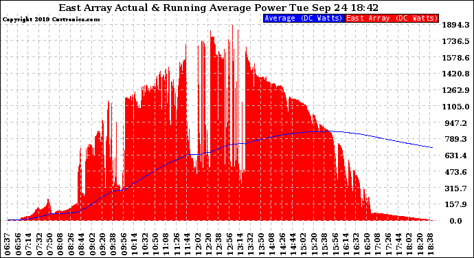 Solar PV/Inverter Performance East Array Actual & Running Average Power Output