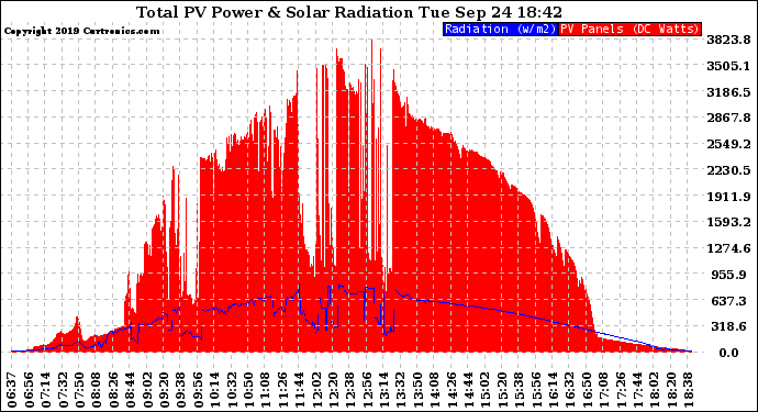 Solar PV/Inverter Performance Total PV Panel Power Output & Solar Radiation