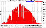 Solar PV/Inverter Performance Total PV Panel Power Output