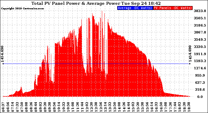 Solar PV/Inverter Performance Total PV Panel Power Output