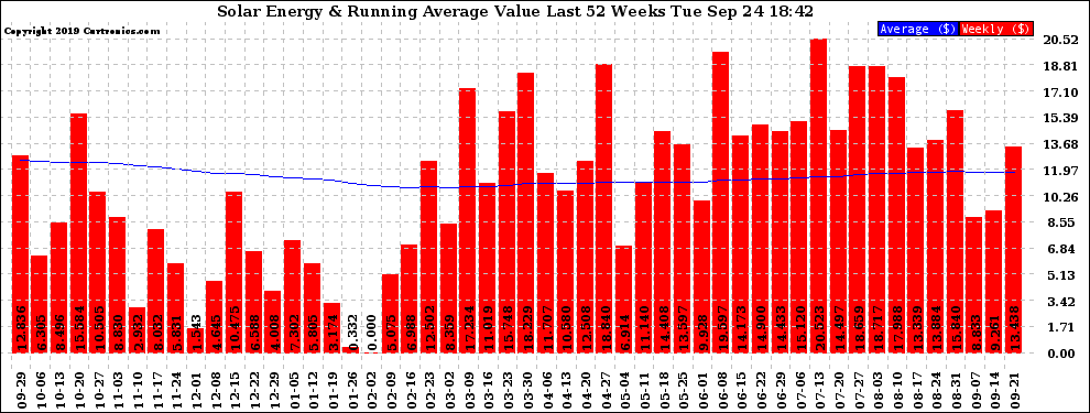 Solar PV/Inverter Performance Weekly Solar Energy Production Value Running Average Last 52 Weeks