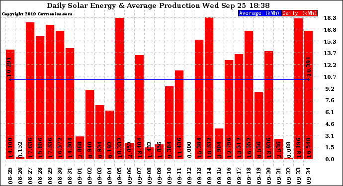 Solar PV/Inverter Performance Daily Solar Energy Production