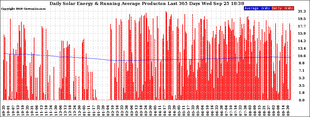 Solar PV/Inverter Performance Daily Solar Energy Production Running Average Last 365 Days