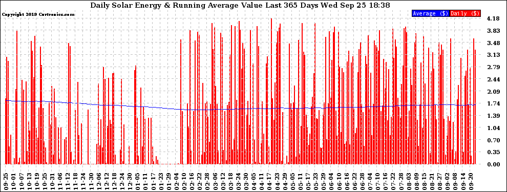 Solar PV/Inverter Performance Daily Solar Energy Production Value Running Average Last 365 Days