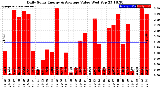 Solar PV/Inverter Performance Daily Solar Energy Production Value