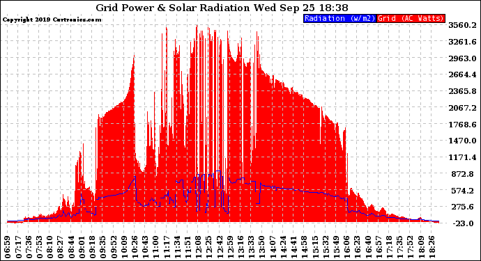 Solar PV/Inverter Performance Grid Power & Solar Radiation