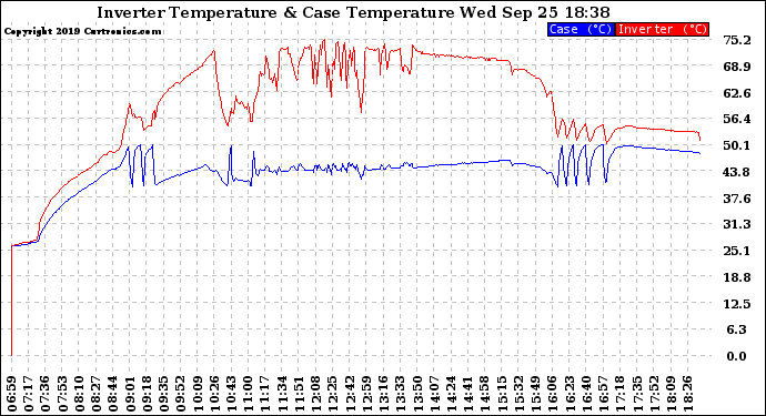 Solar PV/Inverter Performance Inverter Operating Temperature