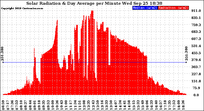 Solar PV/Inverter Performance Solar Radiation & Day Average per Minute