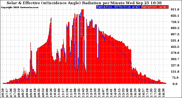 Solar PV/Inverter Performance Solar Radiation & Effective Solar Radiation per Minute