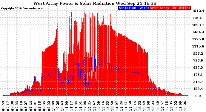 Solar PV/Inverter Performance West Array Power Output & Solar Radiation