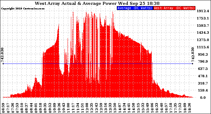 Solar PV/Inverter Performance West Array Actual & Average Power Output