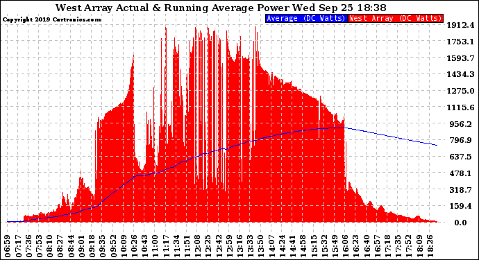 Solar PV/Inverter Performance West Array Actual & Running Average Power Output