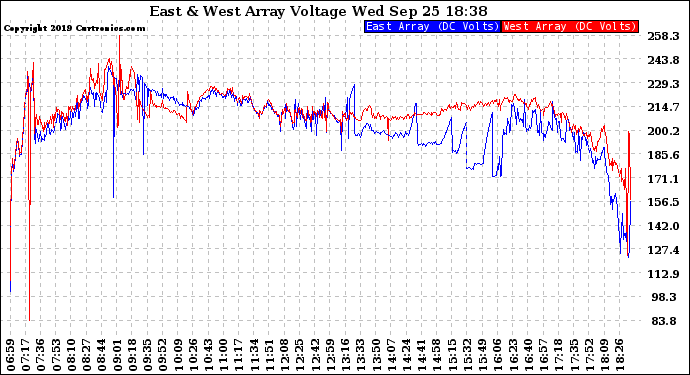 Solar PV/Inverter Performance Photovoltaic Panel Voltage Output