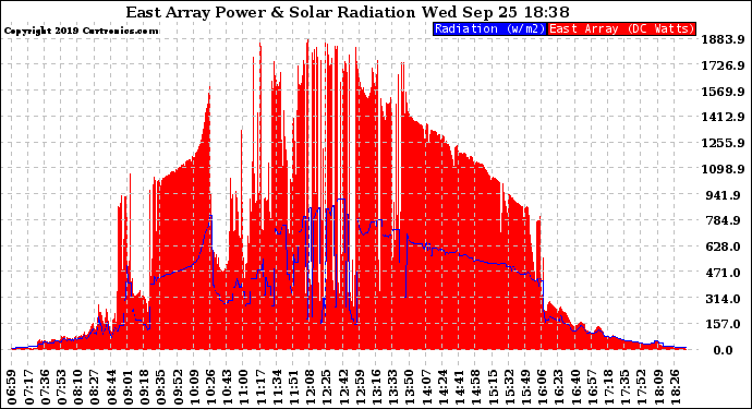 Solar PV/Inverter Performance East Array Power Output & Solar Radiation