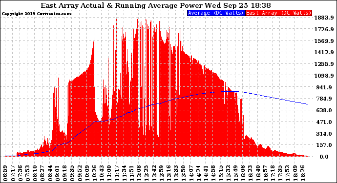 Solar PV/Inverter Performance East Array Actual & Running Average Power Output