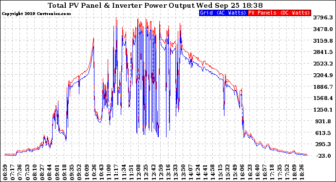 Solar PV/Inverter Performance PV Panel Power Output & Inverter Power Output