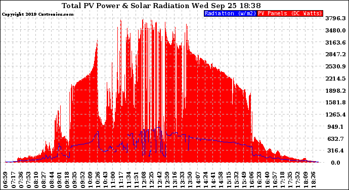 Solar PV/Inverter Performance Total PV Panel Power Output & Solar Radiation