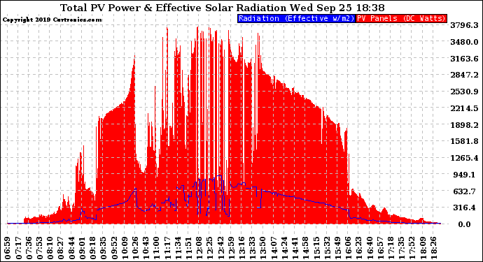 Solar PV/Inverter Performance Total PV Panel Power Output & Effective Solar Radiation