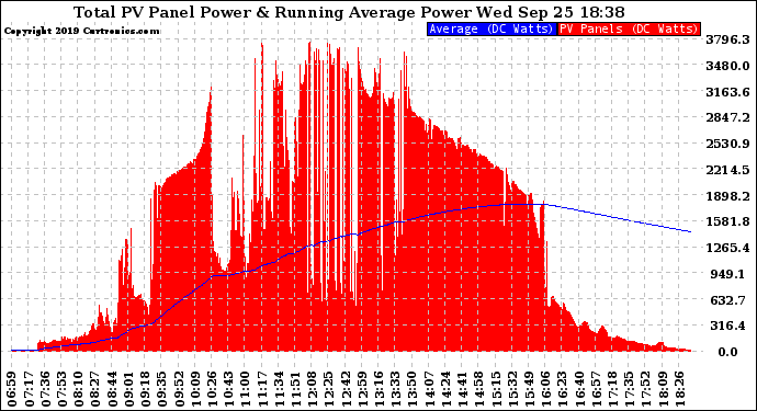 Solar PV/Inverter Performance Total PV Panel & Running Average Power Output