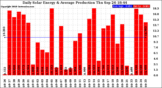 Solar PV/Inverter Performance Daily Solar Energy Production