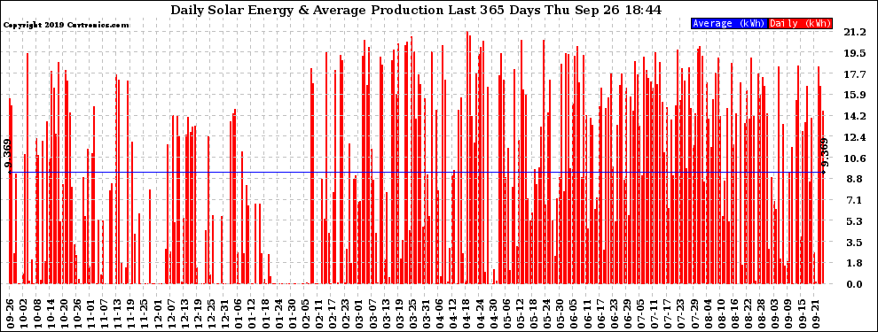 Solar PV/Inverter Performance Daily Solar Energy Production Last 365 Days