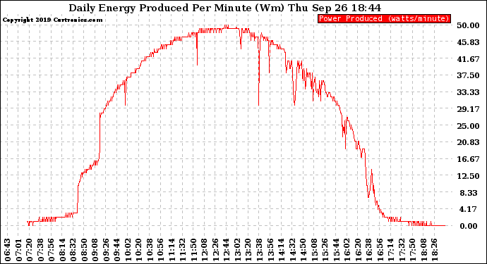 Solar PV/Inverter Performance Daily Energy Production Per Minute