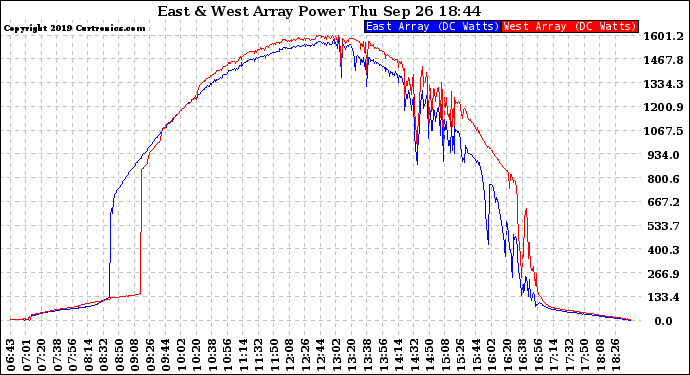 Solar PV/Inverter Performance Photovoltaic Panel Power Output