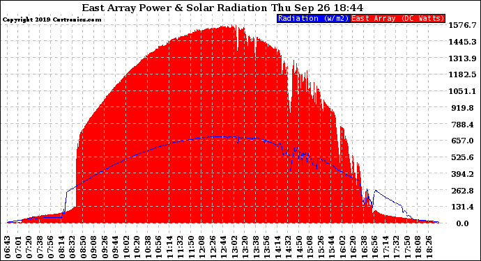 Solar PV/Inverter Performance East Array Power Output & Solar Radiation