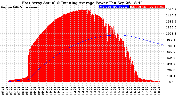 Solar PV/Inverter Performance East Array Actual & Running Average Power Output