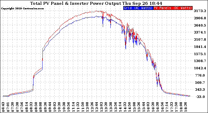 Solar PV/Inverter Performance PV Panel Power Output & Inverter Power Output