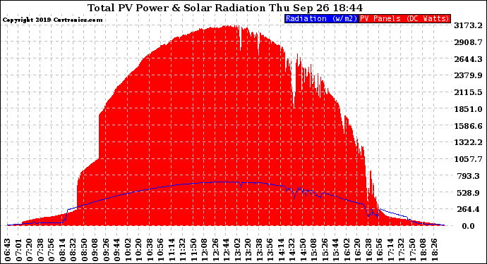 Solar PV/Inverter Performance Total PV Panel Power Output & Solar Radiation