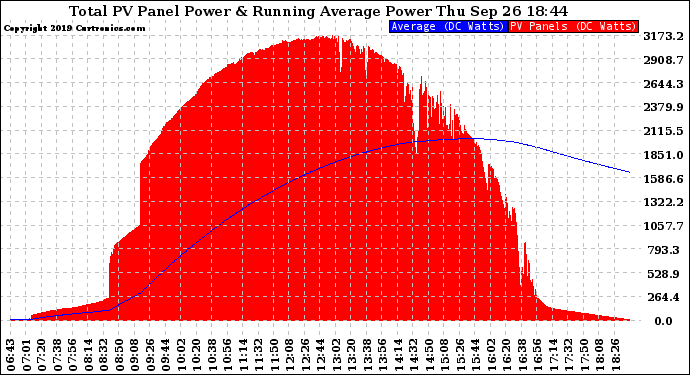 Solar PV/Inverter Performance Total PV Panel & Running Average Power Output